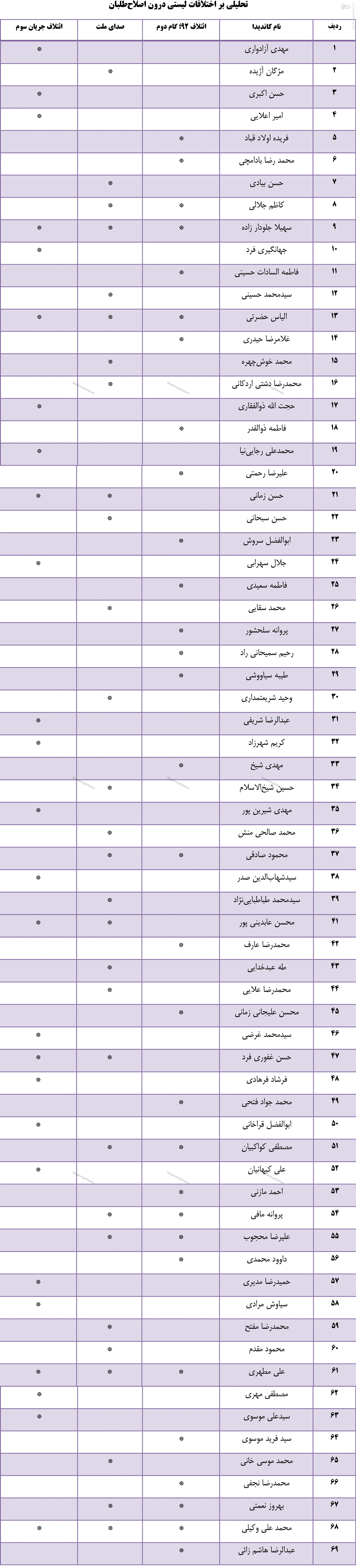 69 کاندیدای اصلاح&zwnj;طلب برای 30 کرسی رقابت می&zwnj;کنند + جدول