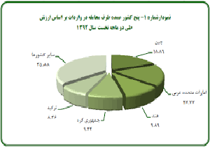 5 کشور بزرگ صادرکننده کالا به ایران
