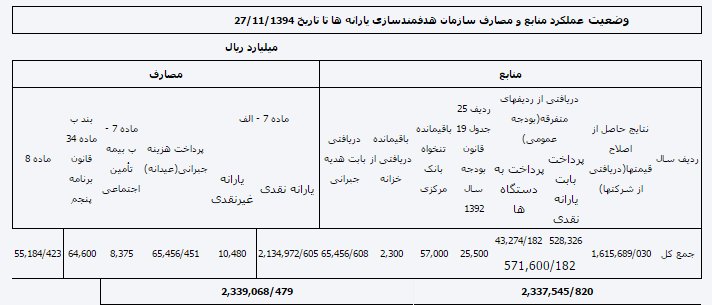 وضعیت عملکرد منابع و مصارف سازمان هدفمندسازی یارانه&zwnj;ها+ جدول
