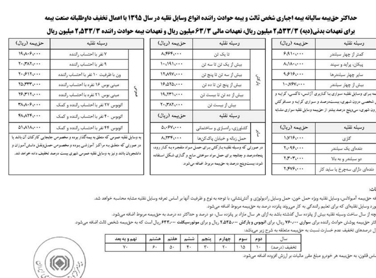 افزایش 15درصدی حق بیمه شخص ثالث + جدول حق بیمه