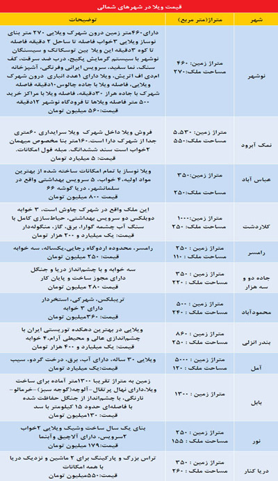 نیمه پنهان حراج ویلا در شمال