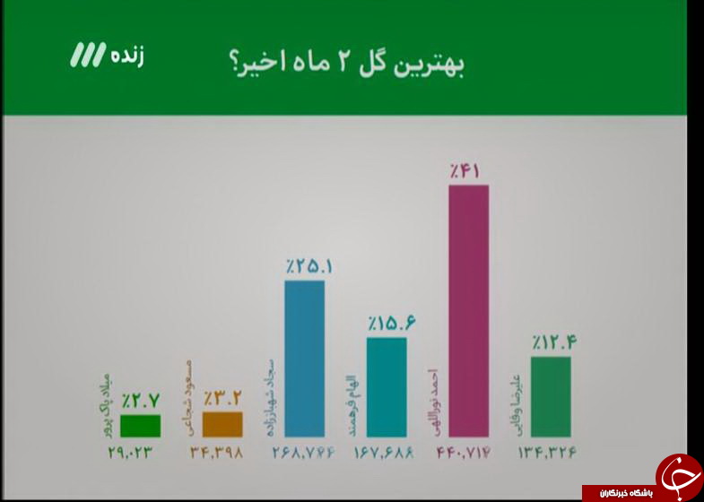 دفاع آندو از سرمربی تیم ملی/ نورالهی بهترین گلزن 2 ماه اخیر شد