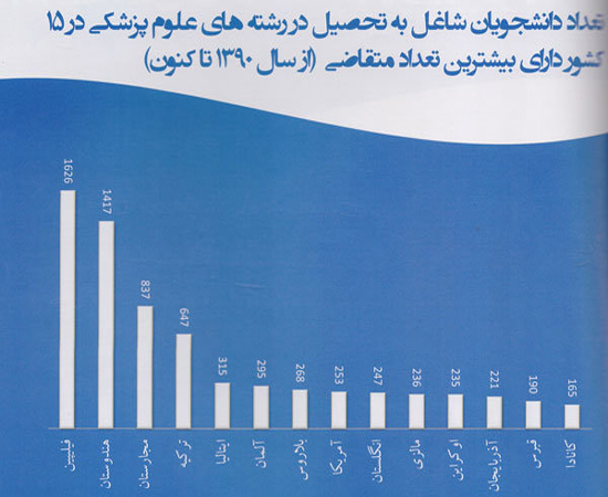مقصد دانشجویان ایرانی کجاست/ تحصیل دانشجویان ۳۶ کشور در ایران