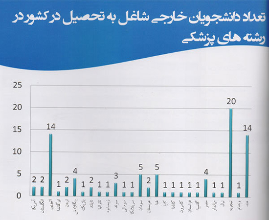 مقصد دانشجویان ایرانی کجاست/ تحصیل دانشجویان ۳۶ کشور در ایران