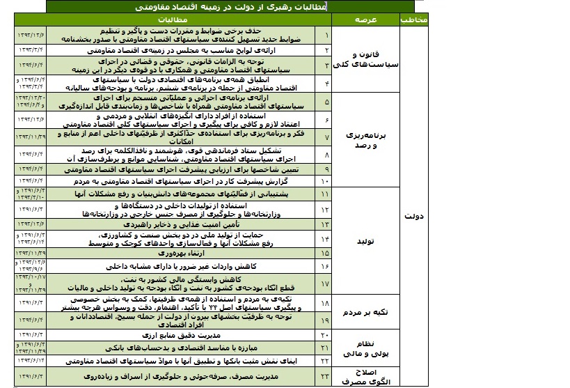 دولت در تحقق اهداف اقتصاد مقاومتی به تکاپو افتاد//نیروی محرکه تحقق اقتصاد مقاومتی از راه رسید!//