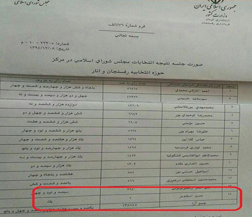 کاندیدایی که فقط یک رای آورد/عکس