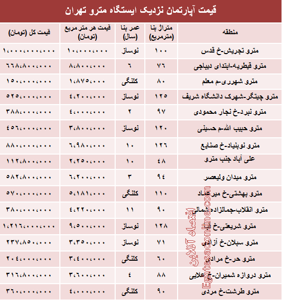 جدول/ قیمت آپارتمان نزدیک ایستگاه مترو