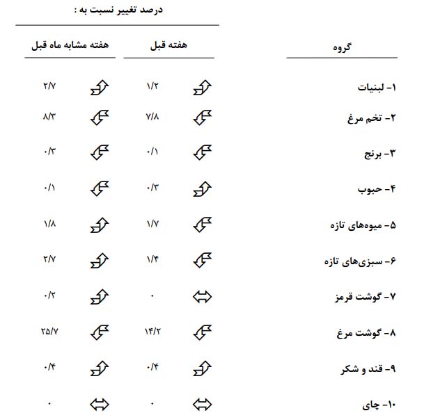 قیمت برنج و تخم مرغ افزایش یافت/ ثبات در قیمت گوشت قرمز