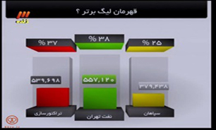 منصوریان و این فرمول جادویی محبوبیت نفت
