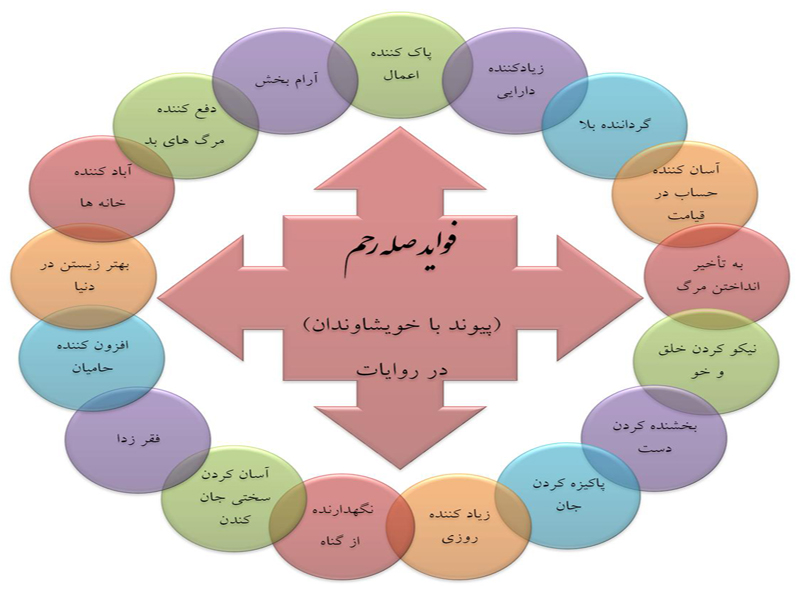 صله رحم اسیر شبکه های اجتماعی !!!!!