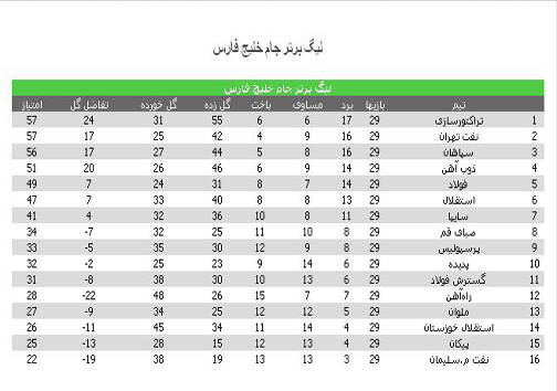 استقلال در قلعه و با هت&zwnj;تریک جهان از آسیا ناامید شد/حملات گسترده گسترش دروازه پرسپولیس را فرو ریخت/پیروزی یاران علی منصور بر تیم تارتار