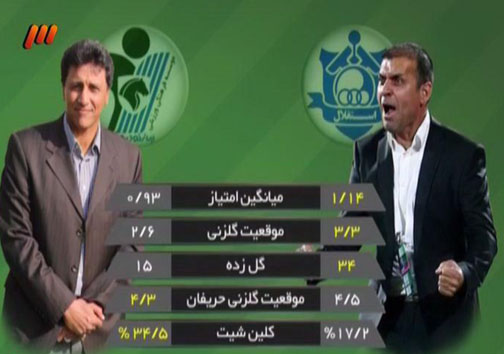 دربی 80 به سود پرسپولیس رقم خورد
