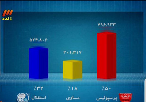 دربی 80 به سود پرسپولیس رقم خورد
