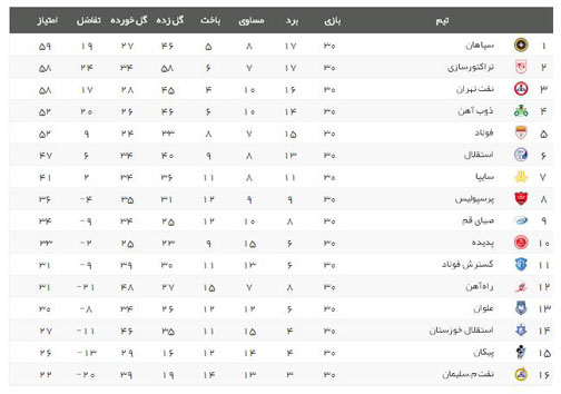 نفت سوخت، تراکتور آتش گرفت و سپاهان قهرمان شد/ پیکان رفت و برگشت به لیگ یک برگشت/ استقلال خوزستان مشروط شد