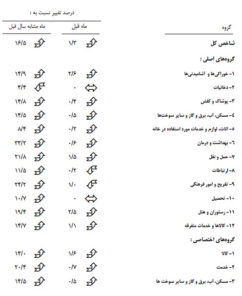 نرخ تورم&zwnj; فروردين&zwnj;&zwnj;ماه 1394 معادل 15.5 درصد است