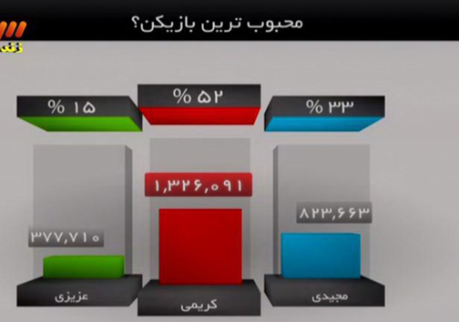 ملیت عبدالزهرا ایرانی اعلام شده بود؟!/ کریمی، محبوب ترین بازیکن دو دهه اخیر فوتبال ایران