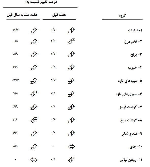 برنج 2.2 درصد افزایش یافت/ کاهش 2.6 درصدی نرخ تخم مرغ