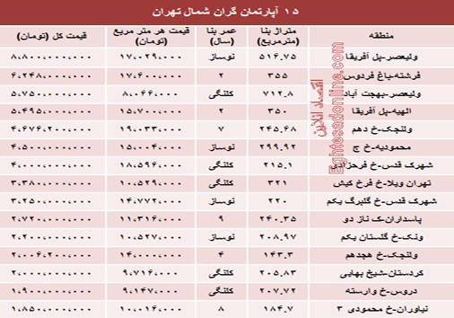 لوکس&zwnj;ترین آپارتمان&zwnj;های تهران چند؟/جدول