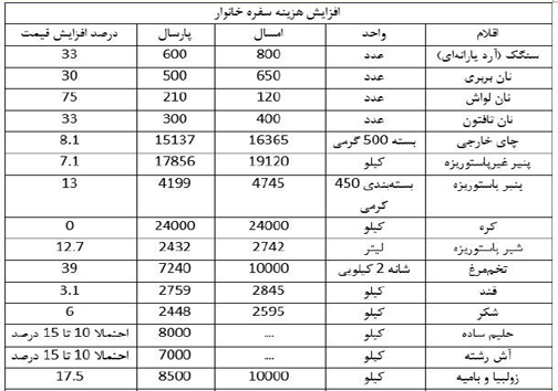 یک سفره افطار چقدر تمام می شود؟