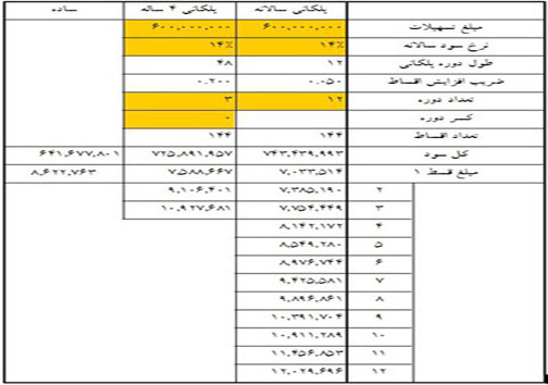 اقساط وام&zwnj;های 40 تا 80 میلیونی مسکن (+جدول)