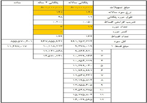 اقساط وام&zwnj;های 40 تا 80 میلیونی مسکن (+جدول)