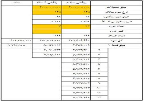 اقساط وام&zwnj;های 40 تا 80 میلیونی مسکن (+جدول)