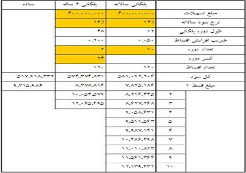اقساط وام&zwnj;های 40 تا 80 میلیونی مسکن (+جدول)