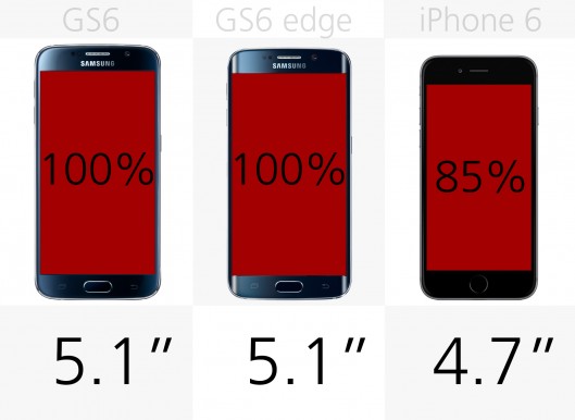 مقایسه Samsung Galaxy S6 و GS6 edge با iPhone 6