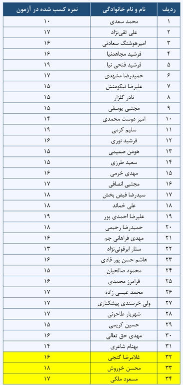 اعلام لیست نهایی آزمون واسطه های نقل و انتقالات