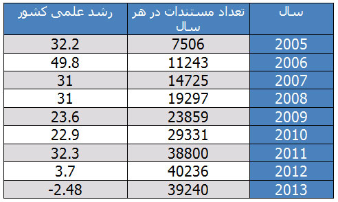 افت علمی تکان&zwnj;دهنده کشور پس از ۸ سال رشد +جدول