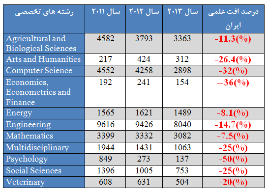 افت علمی تکان&zwnj;دهنده کشور پس از ۸ سال رشد +جدول