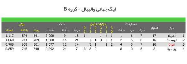 لرزش یانکی ها با گرمای آمریکایی سوز در بهشت آزادی،امشب ساعت 21