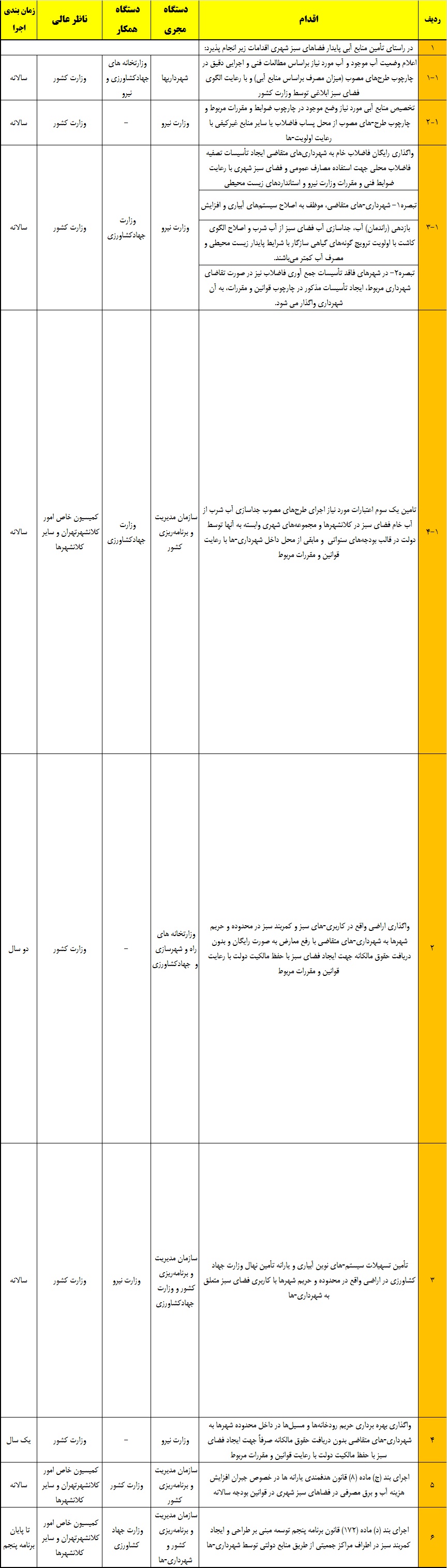 وظایف دستگاه&zwnj;های اجرایی نسبت به مدیریت فضای سبز