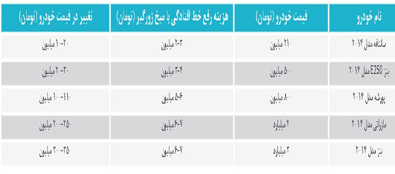 يك&zwnj;خط روي بنز و پورشه چقدر آب می&zwnj;خورد؟ /میخ زورگیری
