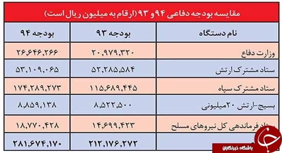افزایش توان دفاعی با بودجه 12 هزار میلیاردی/توسعه توان موشکی کلید اقتدار در منطقه و دنیا