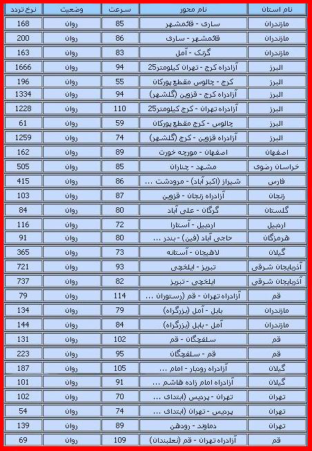 گزارش از وضعیت راههای کشور