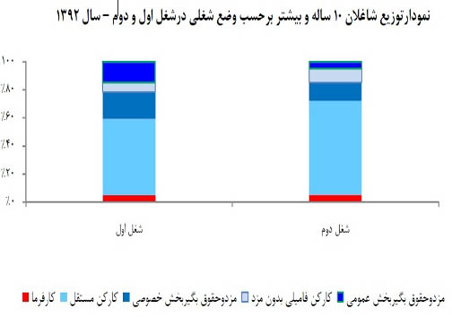 سونامی چندشغله&zwnj;ها در بازارکار/ ۴۰۰ هزارنفر شبانه روز کار می&zwnj;کنند!