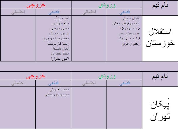 جدول آخرین اخبار نقل و انتقالات