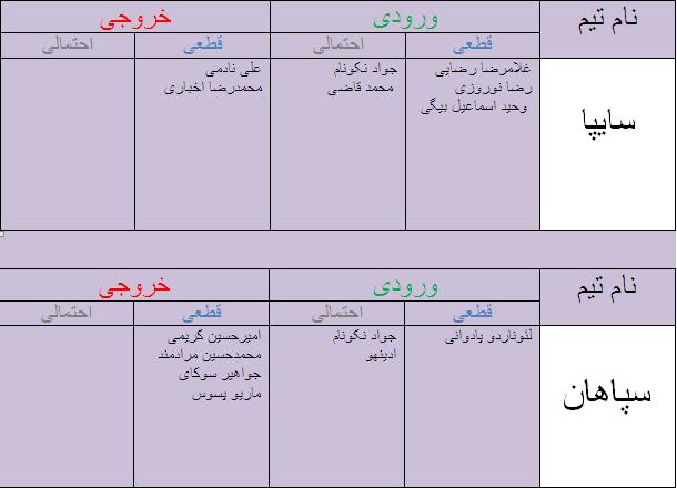 جدول آخرین اخبار نقل و انتقالات