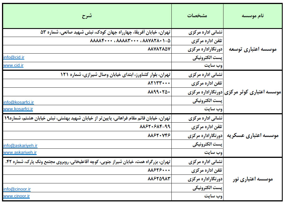 چراغ نور در بانک مرکزی روشن شد/ حکایت موسساتی که بی سر و صدا مجوز میگیرند چراغ نور در بانک مرکزی روشن شد/ حکایت موسساتی که بی سر و صدا مجوز میگیرند