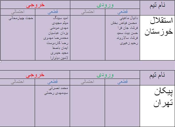 جدول آخرین اخبار نقل و انتقالات