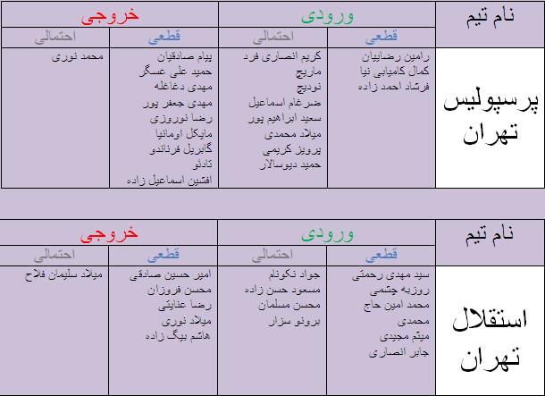 جدول آخرین اخبار نقل و انتقالات