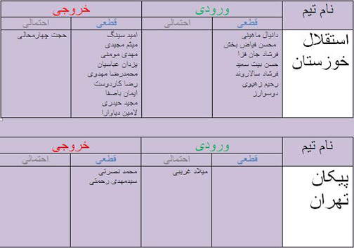 جدول آخرین اخبار نقل و انتقالات