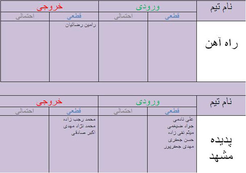 جدول آخرین اخبار نقل و انتقالات