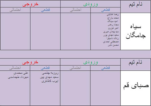 جدول آخرین اخبار نقل و انتقالات