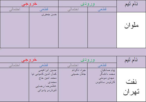 جدول آخرین اخبار نقل و انتقالات