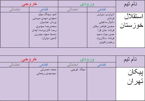 جدول آخرین اخبار نقل و انتقالات