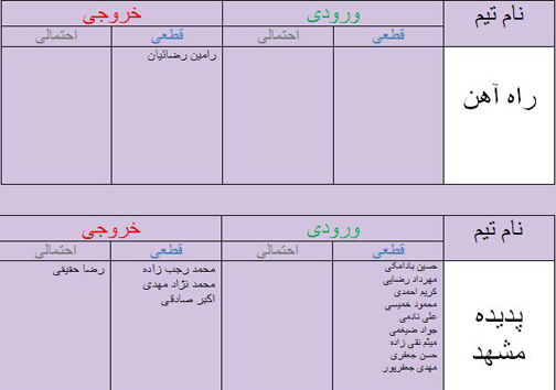 جدول آخرین اخبار نقل و انتقالات