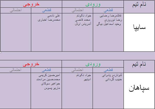 جدول آخرین اخبار نقل و انتقالات