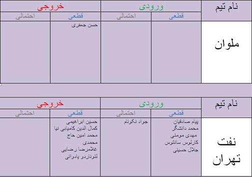 جدول آخرین اخبار نقل و انتقالات